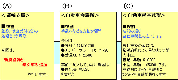 陸運支局の役割分担図